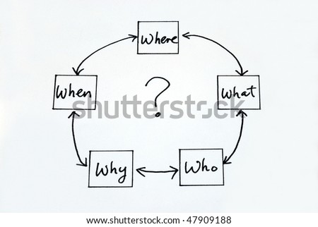 The 5 W: When What Which What and Why