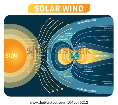 Solar wind vector illustration diagram  with earth magnetic field. Process scheme with bow shock, polar cusp, plasmasphere, magnetosheath and plasma sheet. Educational poster. 