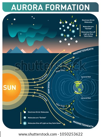Aurora formation scientific cosmology infopgraphic poster. Solar wind and earth's magnetic field makes electrons to hit air molecules and molecules give off light as they calm down. 