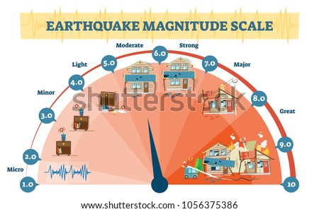 Earthquake magnitude levels vector illustration diagram, Richter scale seismic activity diagram with shaking intensity, from moving furniture to crashing buildings.
