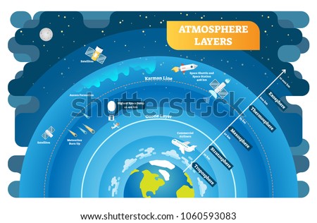 Atmosphere Layers educational vector illustration diagram. Geography science info graphic. Environmental ecology and weather structure on planet earth.