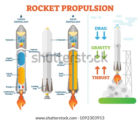 Rocket propulsion, space engineering vector illustration technical diagram scheme. Liquid propellant and solid propellant examples.Take off physics forces.Space shuttle technical construction.