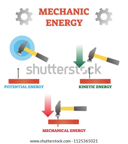 Vector illustration about mechanic energy. Scheme with potential, kinetic and mechanical energy. Example with hummer, nail and plank. Physics basics by Newton. Diagram with force, motion and impact.