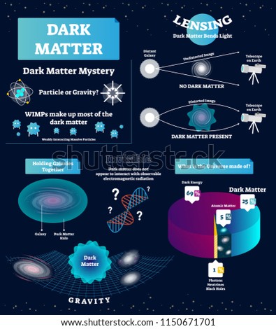 Dark matter vector illustration. Educational labeled scheme with mystery, WIMP, particle and gravity. Diagram with universe structure. Light bending, holding galaxies and other characteristics.