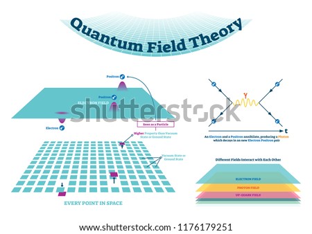Quantum field theory vector illustration scheme and Feynman diagram. Electron field with positron and electron in every point in space. Explained how fields interact.