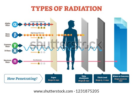 Types of radiation vector illustration diagram and labeled example scheme. Shown how alpha, beta, gamma, neutron and X rays works. Infographic what material stops this ionic beam penetration process.