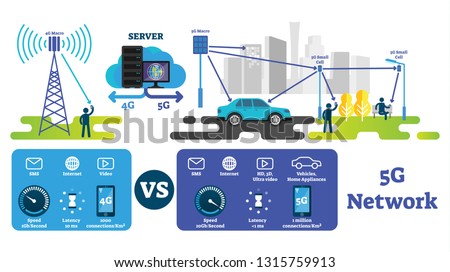 5G vector illustration. Fastest wireless internet compared with 4G network. Labeled explanation scheme with macro antenna, cells and servers. Smart city, self driving cars and IOT infrastructure.