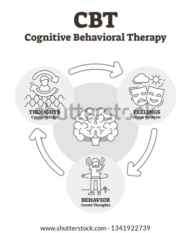 Cognitive behavioral therapy vector illustration. Outlined CBT explanation. Psycho social intervention to improve mental health. Psychotherapy help for depression, anxiety, bad thoughts and feelings.