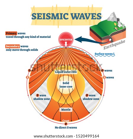 Seismic waves vector illustration. Labeled educational earthquake frequency. Primary, secondary, amplitude epicenter or magnitude measurement. Geological chart diagram for seismological activity study Сток-фото © 