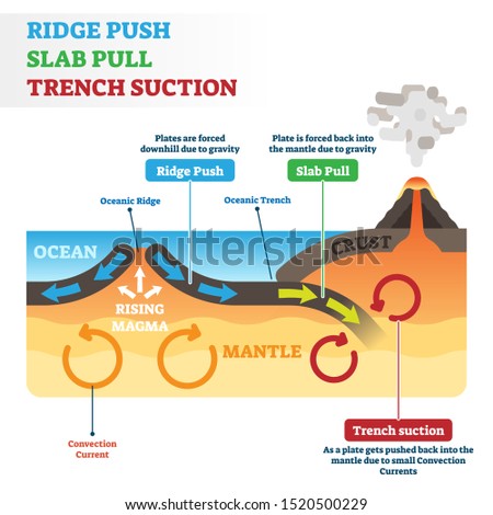 Ridge push, slab pull or trench suction labeled scheme vector illustration. Educational geography graphic with natural earth geological process. Continental drift, volcano eruption or seismic activity