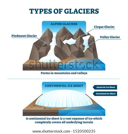 Type of glaciers vector illustration. Geological labeled alpine or continental examples with piedmont, cirque and valley ice. Compared antarctic and greenland ice sheet explanation for geography study