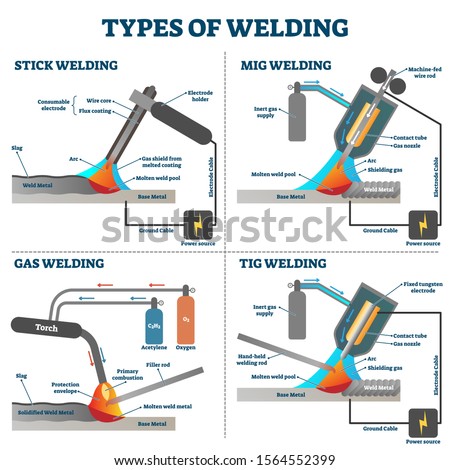 Welding types diagram schemes, vector illustration. Industrial construction educational information. Technical engineering equipment cross section examples. Stick, Gas, MIG and TIG welding systems.