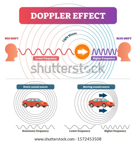 Doppler effect vector illustration. Labeled educational physical sound and light scheme. Educational explanation why waves frequency changes in motion. Stationary static source and moving difference.