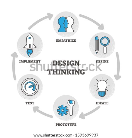 Design thinking outline diagram vector illustration with educational explanation and labeled stages in process circle. Project development plan steps with creative idea method implement and empathize.