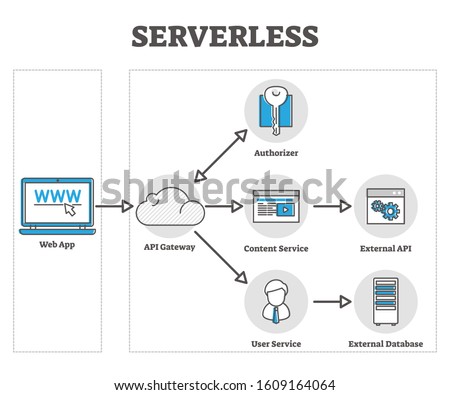 Serverless vector illustration. Cloud based web app in labeled outline diagram graphic. Educational diagram with external API and database system for smart and modern application. Explained IT method.