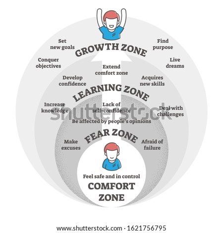 Comfort,fear,learning and growth zones vector illustration diagram.Go from making excuses and being afraid to developing new skills,knowledge,confidence and growing to achieve life goals and dreams. Imagine de stoc © 