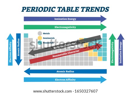 Periodic table trends chart, vector illustration scheme. Educational chemistry guide for electronegativity, ionization energy, electron affinity, atomic radius, melting point, and metallic character.