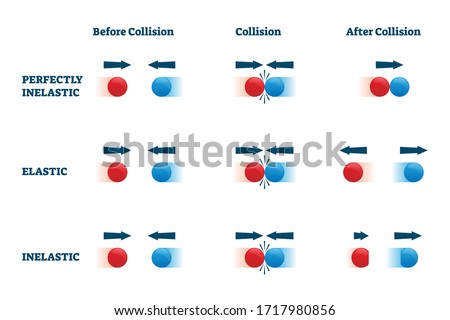 Collisions vector illustration. Elastic and perfectly inelastic physical bounce example scheme. Labeled educational diagram with before, in process and after motion response with direction arrows.