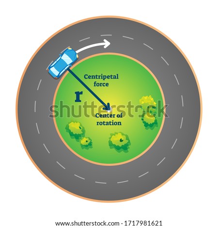 Centripetal force vector illustration. Explained phenomenon with car in rotation circle and motion direction with labeled arrow. Explanation example scheme for physics classical mechanics handout.