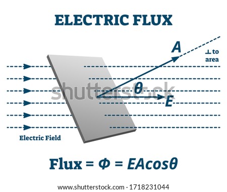 Electric flux vector illustration. Labeled measurement explanation scheme. Physics electromagnetism example diagram with formula and electricity field. Conductor force infographics handout material.