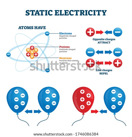 Static electricity vector illustration. Charge energy explanation scheme. Labeled diagram with atom structure and electrons, protons and neutrons. Example with opposite attraction and like repel.