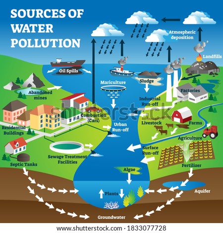Sources of water pollution as freshwater contamination causes. Labeled educational nature ecosystem waste and clean groundwater ruining with industrial agriculture and cities vector illustration.