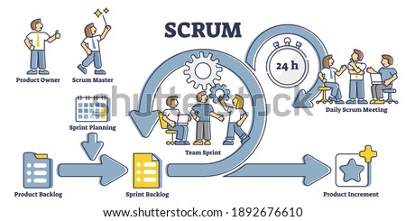 Scrum process diagram as educational and labeled agile software development scheme outline concept. Task sprint teamwork methodology explanation and project management work cycle vector illustration.