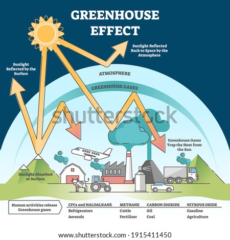 Pollution Clipart Greenhouse Gas Emission Greenhouse Effect Clipart Stunning Free Transparent Png Clipart Images Free Download