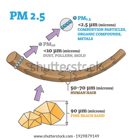 PM 2.5 particles size or dimensions compared to hair and sand outline diagram. Toxic airborne smoke dust, combustion particles, organic compounds and metals educational microns measurement explanation