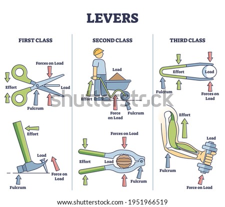 Levers classification as physics forces and effort explanation outline diagram. Labeled educational scissors and wheelbarrow fulcrum point with technical simple mechanics scheme vector illustration.