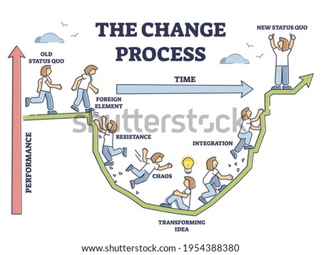 The change process steps and new beginning model adaption outline diagram. Unexpected experience and get over life chaos or loss with transforming, integration and new status quo vector illustration.