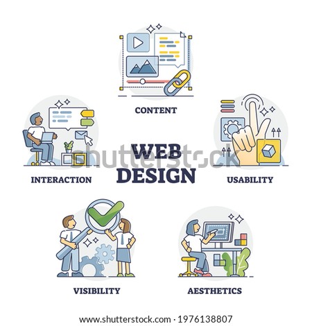 Web design and website project development key factors outline collection set. Responsive coding for html landing page vector illustration. Site content, visibility, usability and aesthetics list.