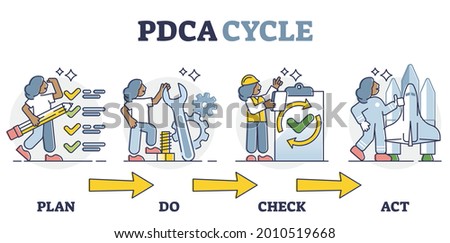 PDCA cycle with plan, do, check and act as quality control outline diagram. Scheme with steps for process management and monitoring vector illustration. Iterative design and continuous business guide.