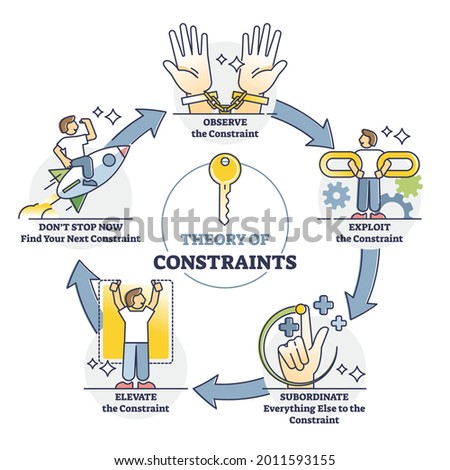 Theory of constraints or TOC as effective management paradigm outline diagram. Lean manufacturing method with labeled observe, exploit, subordinate, elevate steps description vector illustration.