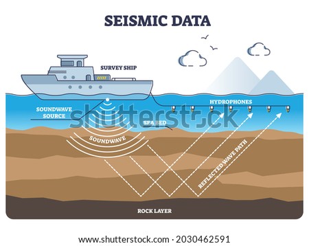 Marine seismic survey data collection and soundwave research outline diagram. Educational process explanation with underwater geological features determination vector illustration. Sea bed research. Сток-фото © 