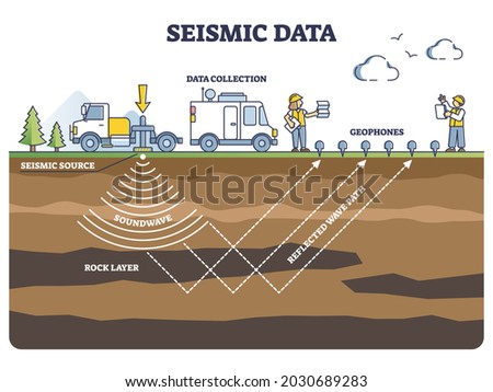 Seismic data collection method with geophones and soundwave outline diagram. Labeled educational technology explanation for geology and earth ground structure sonar research vector illustration. Сток-фото © 