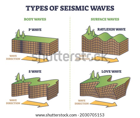 Types of seismic waves as earth movement in earthquake outline collection set. Educational labeled rayleigh, love and body, surface wave comparison with direction explanation vector illustration. Сток-фото © 