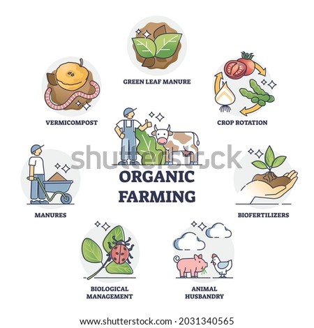Organic farming and sustainable harvesting method outline collection set. Labeled educational list with environmentally friendly and green crops plant growing and animal husbandry vector illustration.