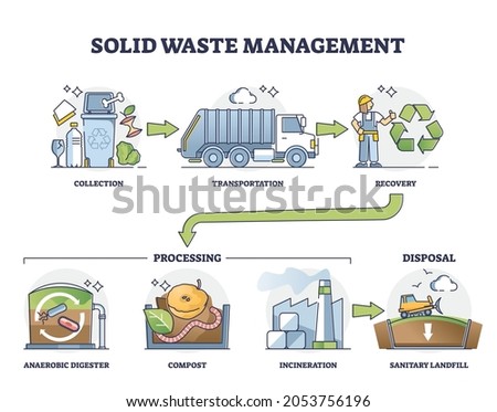 Solid waste management steps with processing and disposal outline diagram. Labeled educational garbage sorting and segregation system for trash reusage, compost and recycling vector illustration.