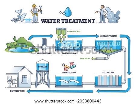Water treatment with coagulation, sedimentation and filters outline diagram. Labeled educational filtration and disinfection process steps explanation vector illustration. From dirty pipe to drinkable