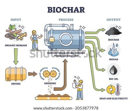 Biochar, biogas, bio oil and energy production by conventional or microwave pyrolysis reactor. Illustrated scheme with the process stages. Means of carbon sequestration and climate change mitigation.
