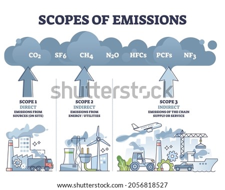 Scopes of emissions as greenhouse carbon gas calculation outline diagram. Labeled educational direct or indirect division scheme with company air pollution sectors and its examples vector illustration Stockfoto © 