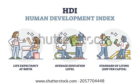 Human development index or HDI rate measurement explanation outline diagram. Labeled country rating analysis with life expectancy, average education level and living GNP standard vector illustration.