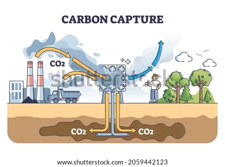 Carbon capture system as CO2 gas reduction with filtration outline diagram. Explanation scheme with dioxide absorption in underground to limit emissions vector illustration. Eco solution for pollution Foto d'archivio © 