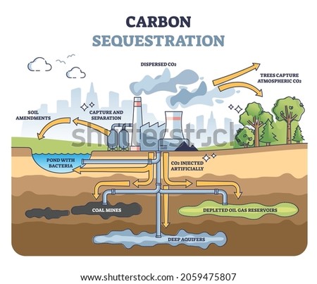 Carbon sequestration with CO2 capture and storage underground outline diagram. Educational scheme with labeled pipeline system as ecological environmental solution for emissions vector illustration. Foto d'archivio © 