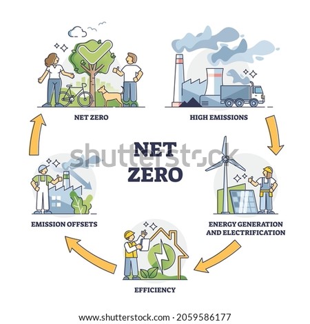 Net zero and CO2 carbon emissions neutrality target actions outline diagram. Educational example with steps to protect atmosphere from pollution or maintain sustainable environment vector illustration 商業照片 © 