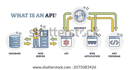 API, application programming interface principle explanation outline diagram. Labeled app integration scheme for web development with coding tool vector illustration. Database and server connection.