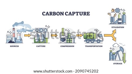 Carbon capture process with compression and transport for utilization outline concept. Labeled educational steps and stages explanation for CO2 reduction and storage principle vector illustration. Foto d'archivio © 