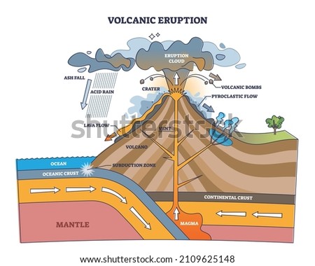 Volcanic eruption process structure with geological side view outline concept. Labeled educational magma explosion example with cross section description vector illustration. Volcano crater with lava. Imagine de stoc © 