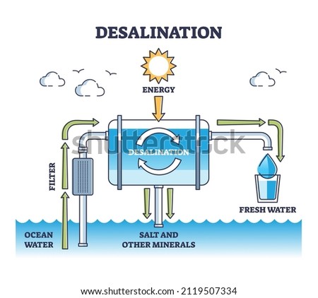 Desalination process from ocean water to drinkable freshwater outline diagram. Labeled educational filter stages to reuse safe and healthy water vector illustration. Explanation scheme for pure aqua. Photo stock © 